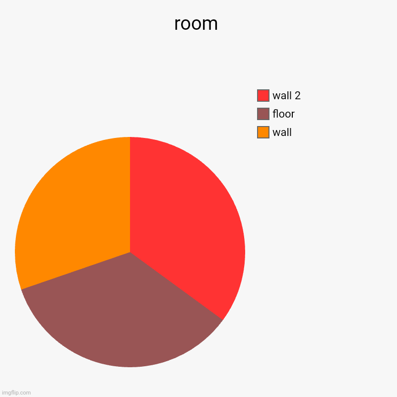 room | room | wall, floor, wall 2 | image tagged in charts,pie charts | made w/ Imgflip chart maker