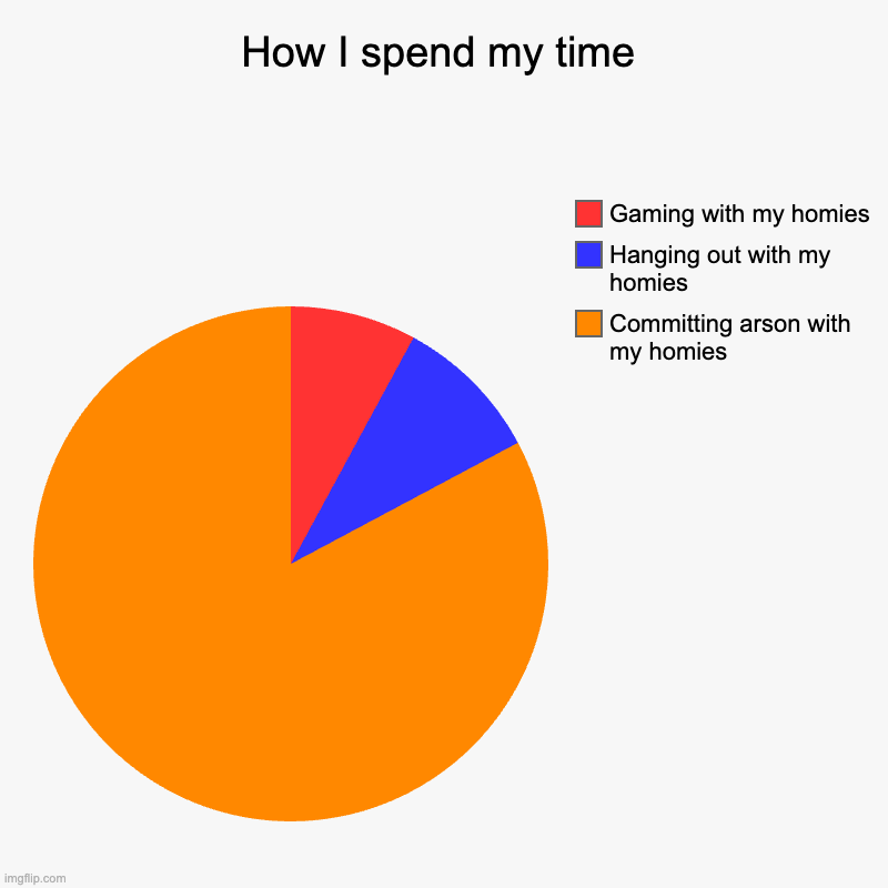 How I spend my time | Committing arson with my homies, Hanging out with my homies, Gaming with my homies | image tagged in charts,pie charts | made w/ Imgflip chart maker