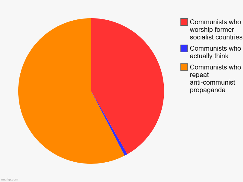 Communism | Communists who repeat anti-communist propaganda, Communists who actually think, Communists who worship former socialist countries | image tagged in charts,pie charts | made w/ Imgflip chart maker