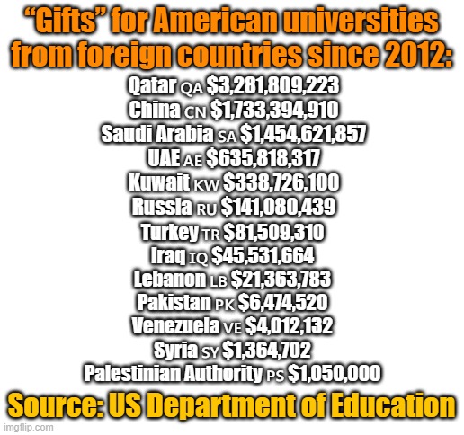 Of course none of this has any influence on the indoctrination of our college aged geniuses... | “Gifts” for American universities from foreign countries since 2012:; Qatar 🇶🇦 $3,281,809,223
China 🇨🇳 $1,733,394,910
Saudi Arabia 🇸🇦 $1,454,621,857
UAE 🇦🇪 $635,818,317
Kuwait 🇰🇼 $338,726,100
Russia 🇷🇺 $141,080,439; Turkey 🇹🇷 $81,509,310
Iraq 🇮🇶 $45,531,664
Lebanon 🇱🇧 $21,363,783
Pakistan 🇵🇰 $6,474,520
Venezuela 🇻🇪 $4,012,132
Syria 🇸🇾 $1,364,702
Palestinian Authority 🇵🇸 $1,050,000; Source: US Department of Education | image tagged in blank white template | made w/ Imgflip meme maker