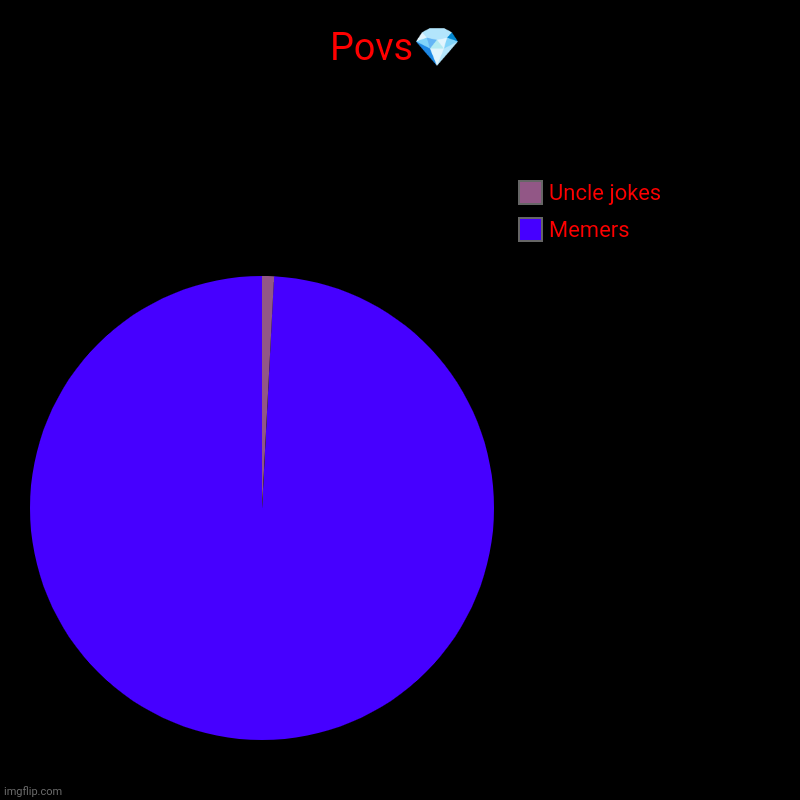 Povs? | Memers, Uncle jokes | image tagged in charts,pie charts | made w/ Imgflip chart maker