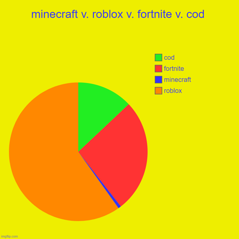 minecraft v. roblox v. fortnite v. cod | roblox, minecraft, fortnite, cod | image tagged in charts,pie charts | made w/ Imgflip chart maker