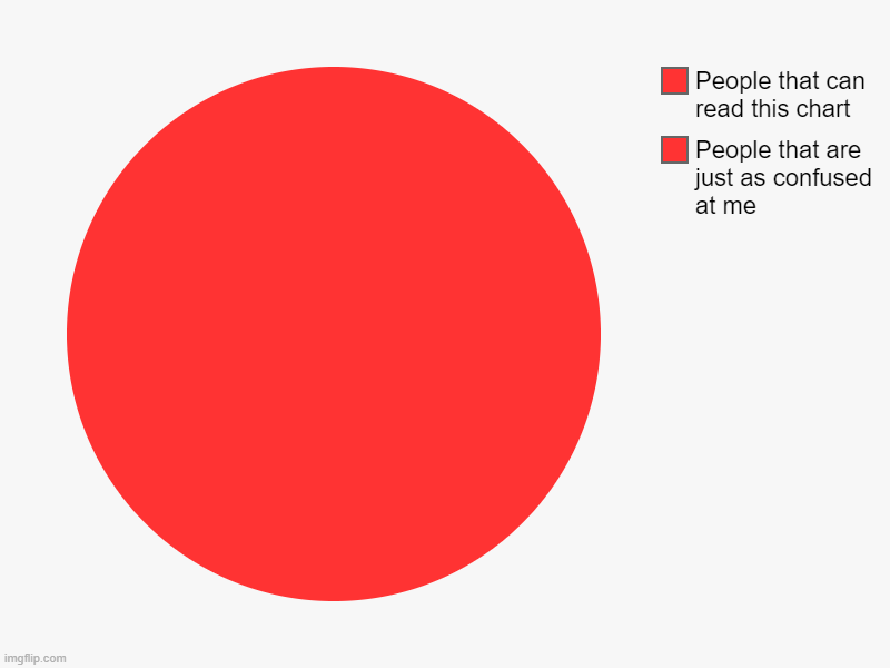 What is this | People that are just as confused at me, People that can read this chart | image tagged in charts,pie charts | made w/ Imgflip chart maker