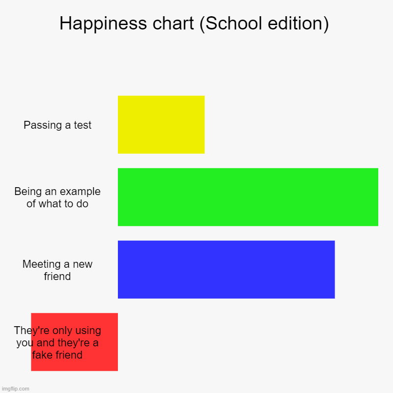 Happiness chart (School edition) | Passing a test, Being an example of what to do, Meeting a new friend, They're only using you and they're  | image tagged in charts,bar charts | made w/ Imgflip chart maker
