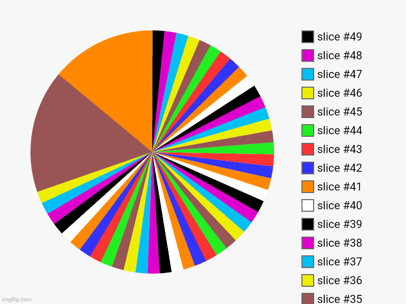 image tagged in charts,pie charts | made w/ Imgflip chart maker