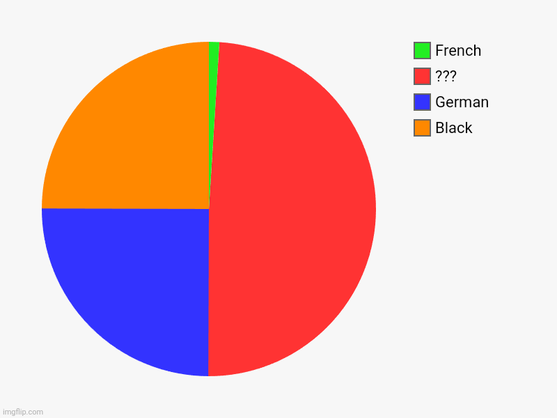 Literally me: | Black, German, ???, French | image tagged in charts,pie charts | made w/ Imgflip chart maker
