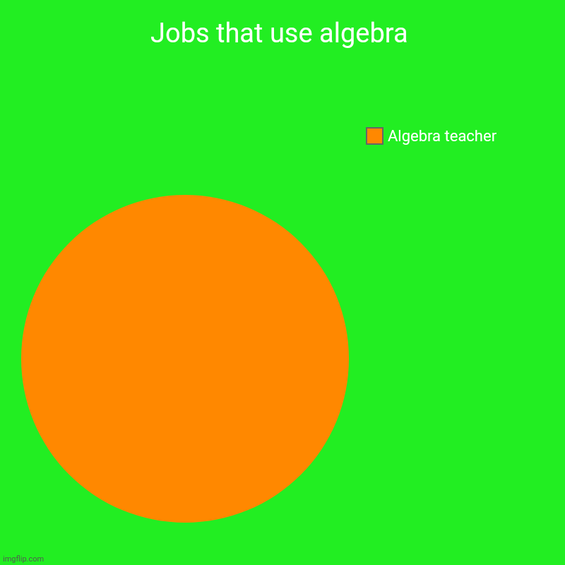 Yes I stole this from Memenade :) | Jobs that use algebra | Algebra teacher | image tagged in charts,pie charts | made w/ Imgflip chart maker