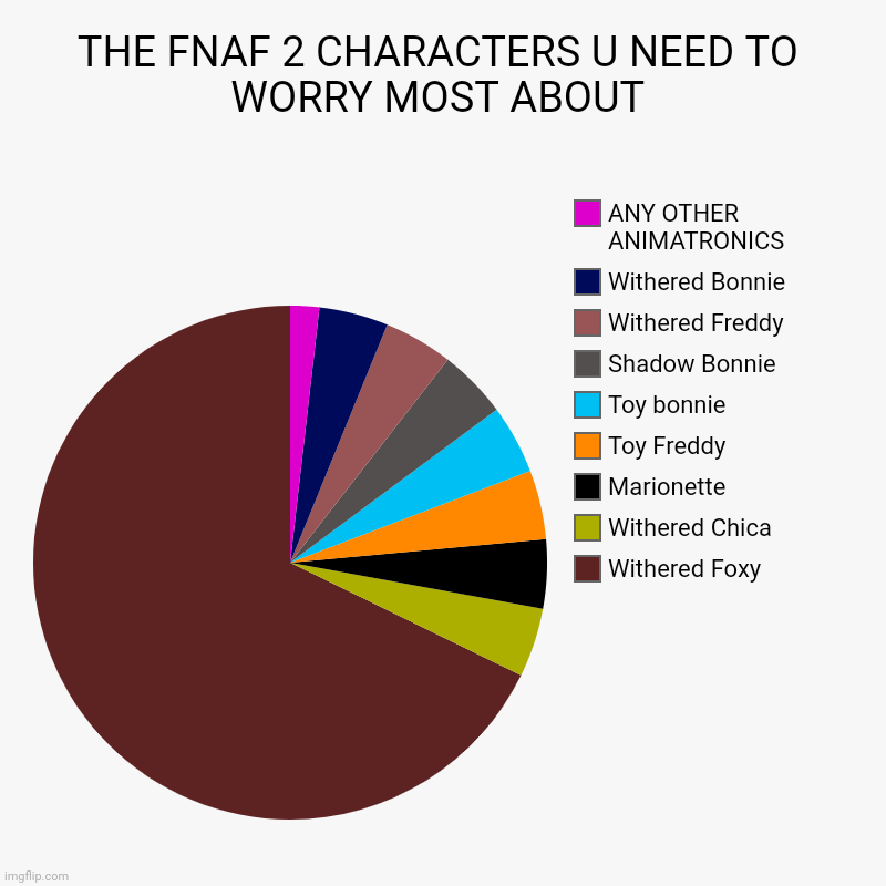Too accurate ? | THE FNAF 2 CHARACTERS U NEED TO WORRY MOST ABOUT | Withered Foxy, Withered Chica, Marionette, Toy Freddy, Toy bonnie, Shadow Bonnie, Withere | image tagged in charts,pie charts | made w/ Imgflip chart maker