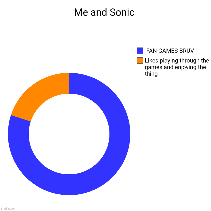 fan gamesssss | Me and Sonic | Likes playing through the games and enjoying the thing,  FAN GAMES BRUV | image tagged in charts,donut charts | made w/ Imgflip chart maker