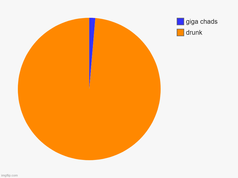drunk, giga chads | image tagged in charts,pie charts | made w/ Imgflip chart maker