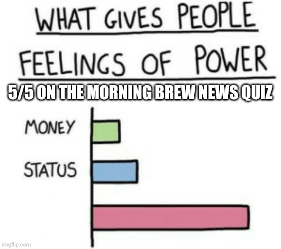 What Gives People Feelings of Power | 5/5 ON THE MORNING BREW NEWS QUIZ | image tagged in what gives people feelings of power | made w/ Imgflip meme maker