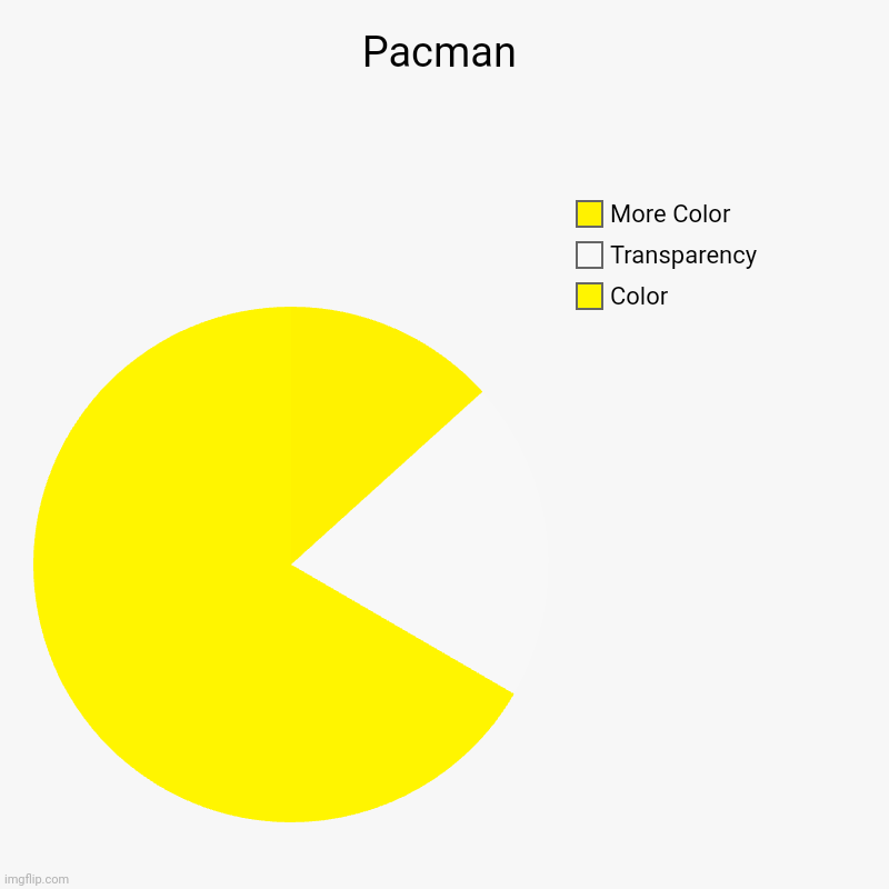 Pacman | Pacman | Color, Transparency, More Color | image tagged in charts,pie charts | made w/ Imgflip chart maker