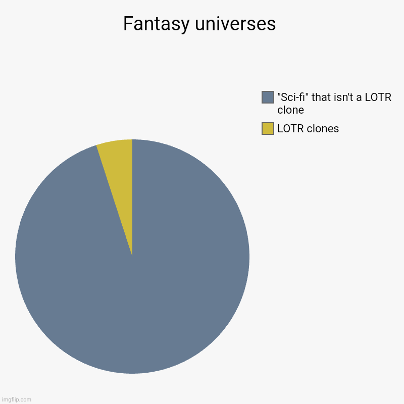 Fantasy universes | Fantasy universes | LOTR clones, "Sci-fi" that isn't a LOTR clone | image tagged in charts,pie charts,memes,lord of the rings,fantasy,sci-fi | made w/ Imgflip chart maker