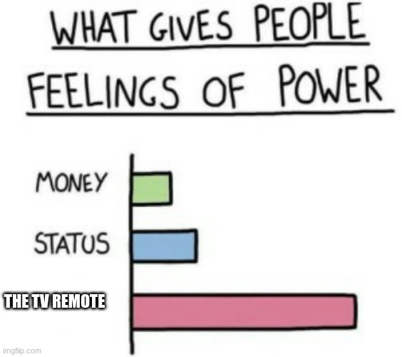 What Gives People Feelings of Power | THE TV REMOTE | image tagged in what gives people feelings of power | made w/ Imgflip meme maker