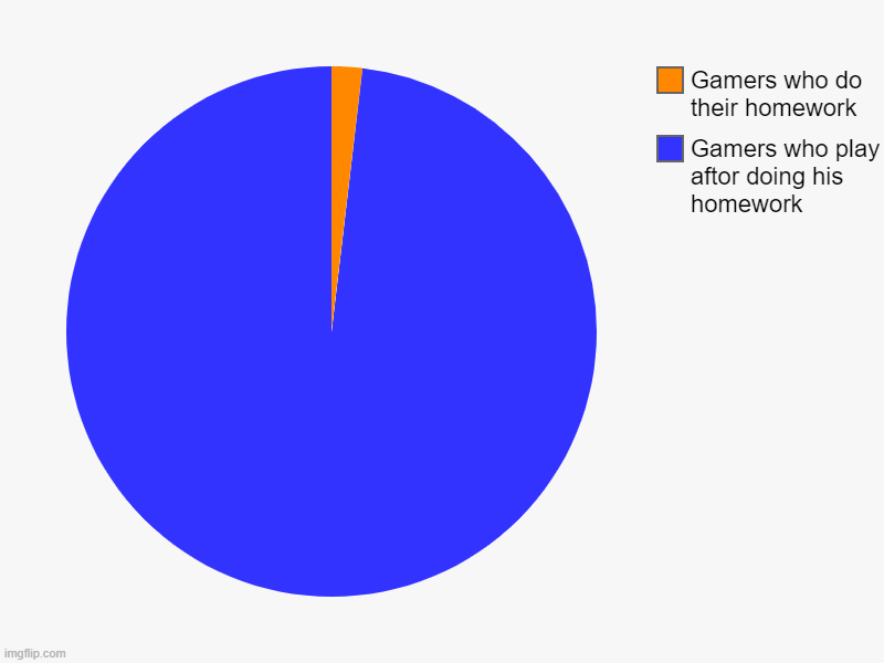 I do it too | Gamers who play aftor doing his homework, Gamers who do their homework | image tagged in charts,pie charts | made w/ Imgflip chart maker