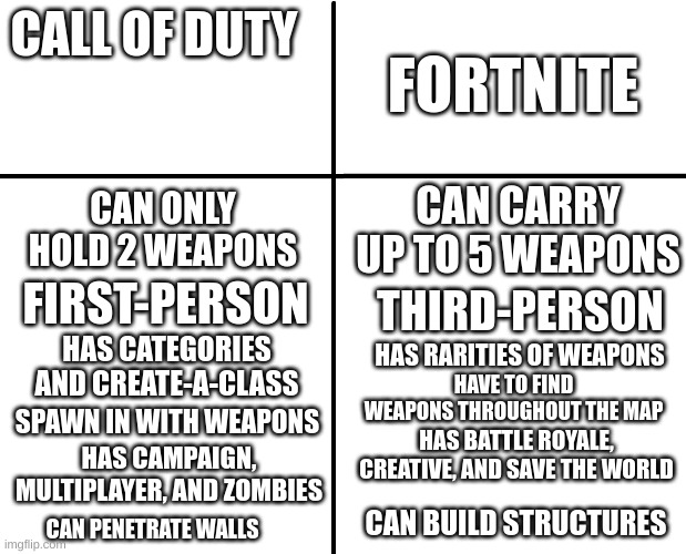 Differences between Call of Duty and Fortnite | FORTNITE; CALL OF DUTY; CAN CARRY UP TO 5 WEAPONS; CAN ONLY HOLD 2 WEAPONS; FIRST-PERSON; THIRD-PERSON; HAS CATEGORIES AND CREATE-A-CLASS; HAS RARITIES OF WEAPONS; HAVE TO FIND WEAPONS THROUGHOUT THE MAP; SPAWN IN WITH WEAPONS; HAS BATTLE ROYALE, CREATIVE, AND SAVE THE WORLD; HAS CAMPAIGN, MULTIPLAYER, AND ZOMBIES; CAN BUILD STRUCTURES; CAN PENETRATE WALLS | image tagged in cross graph,fortnite,call of duty | made w/ Imgflip meme maker