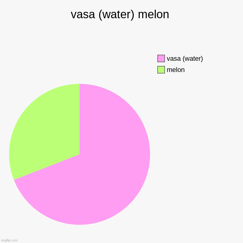 vasa (water) melon | melon, vasa (water) | image tagged in charts,pie charts | made w/ Imgflip chart maker