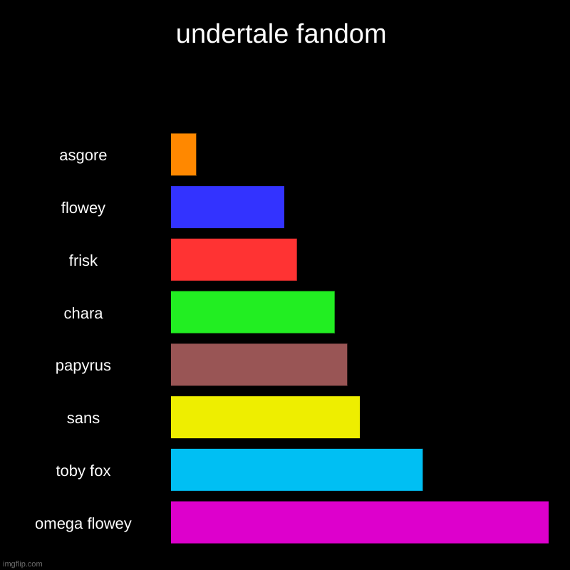 .jhtredh | undertale fandom | asgore, flowey, frisk, chara, papyrus, sans, toby fox, omega flowey | image tagged in charts,bar charts,meep | made w/ Imgflip chart maker