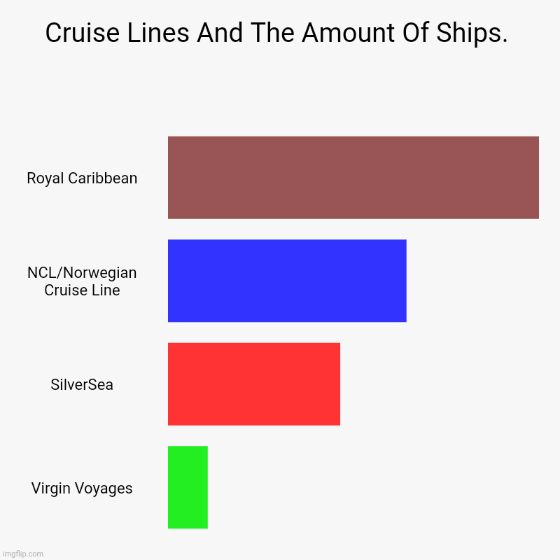 Cruise Lines And The Amount Of Ships. | Royal Caribbean, NCL/Norwegian Cruise Line, SilverSea, Virgin Voyages | image tagged in charts,bar charts | made w/ Imgflip chart maker