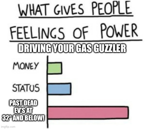 What Gives People Feelings of Power | DRIVING YOUR GAS GUZZLER; PAST DEAD EV’S AT 32° AND BELOW! | image tagged in what gives people feelings of power | made w/ Imgflip meme maker