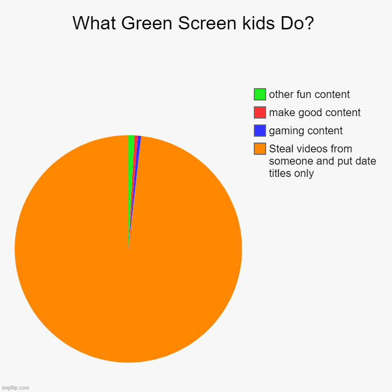 What green Screen Kids do? pie chart | What Green Screen kids Do? | Steal videos from someone and put date titles only, gaming content, make good content, other fun content | image tagged in charts,pie charts | made w/ Imgflip chart maker