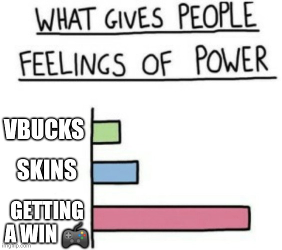 Wellll...? | VBUCKS; SKINS; GETTING A WIN 🎮 | image tagged in what gives people feelings of power | made w/ Imgflip meme maker