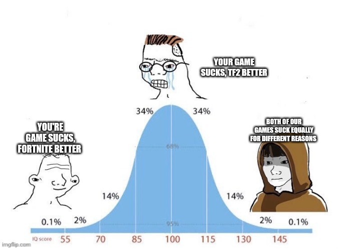 I'm sick of people trying to compare two vastly different games | YOUR GAME SUCKS, TF2 BETTER; BOTH OF OUR GAMES SUCK EQUALLY FOR DIFFERENT REASONS; YOU'RE GAME SUCKS, FORTNITE BETTER | image tagged in bell curve | made w/ Imgflip meme maker