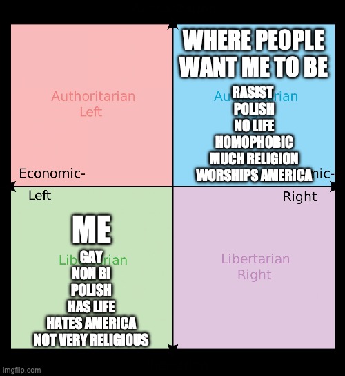 Political compass | WHERE PEOPLE WANT ME TO BE; RASIST 
POLISH
NO LIFE
HOMOPHOBIC
MUCH RELIGION
WORSHIPS AMERICA; ME; GAY
NON BI
POLISH
HAS LIFE
HATES AMERICA
NOT VERY RELIGIOUS | image tagged in political compass | made w/ Imgflip meme maker