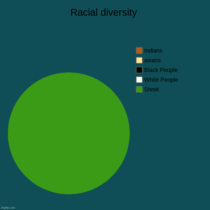 we are all shrek | Racial diversity | Shrek, White People, Black People, asians, Indians | image tagged in charts,pie charts | made w/ Imgflip chart maker