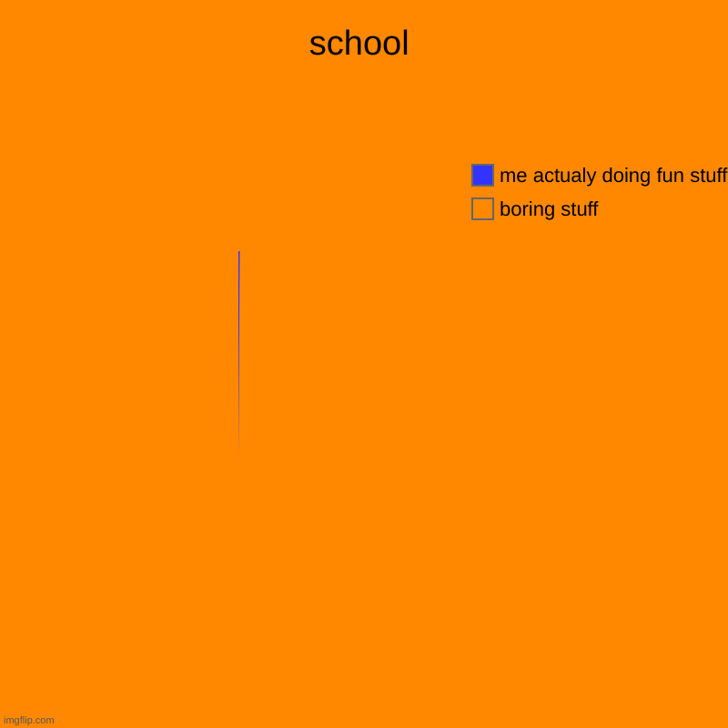school | school | boring stuff, me actualy doing fun stuff | image tagged in charts,pie charts | made w/ Imgflip chart maker