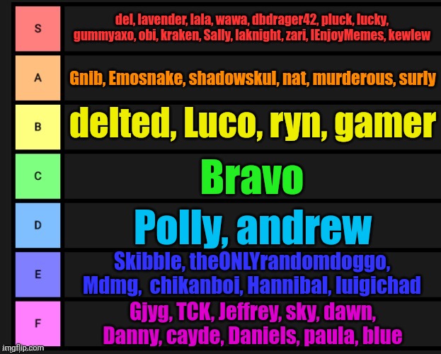 Tier List | del, lavender, lala, wawa, dbdrager42, pluck, lucky, gummyaxo, obi, kraken, Sally, laknight, zari, IEnjoyMemes, kewlew; Gnib, Emosnake, shadowskul, nat, murderous, surly; delted, Luco, ryn, gamer; Bravo; Polly, andrew; Skibble, theONLYrandomdoggo, Mdmg,  chikanboi, Hannibal, luigichad; Gjyg, TCK, Jeffrey, sky, dawn, Danny, cayde, Daniels, paula, blue | image tagged in tier list | made w/ Imgflip meme maker