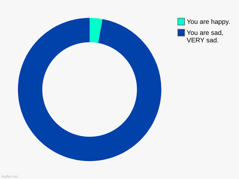 You are sad, VERY sad., You are happy. | image tagged in charts,donut charts | made w/ Imgflip chart maker