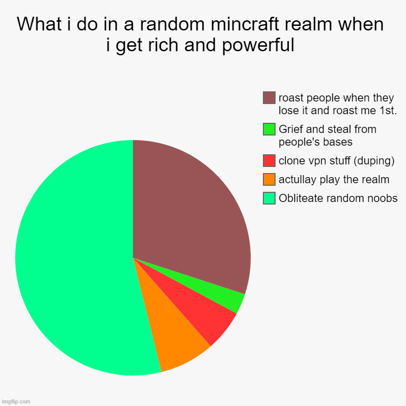 What i do in minecraft realms when im powerful | What i do in a random mincraft realm when i get rich and powerful | Obliteate random noobs, actullay play the realm, clone vpn stuff (duping | image tagged in charts,pie charts | made w/ Imgflip chart maker