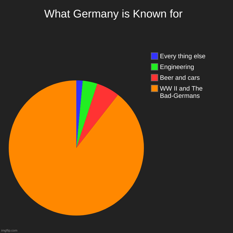 What Germany is Known for  | WW II and The Bad-Germans, Beer and cars, Engineering , Every thing else | image tagged in charts,pie charts | made w/ Imgflip chart maker