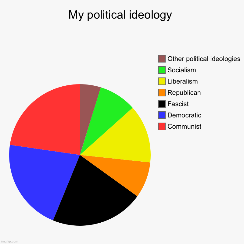 My political ideology | My political ideology | Communist , Democratic , Fascist, Republican, Liberalism, Socialism , Other political ideologies | image tagged in charts,pie charts,ideology,political | made w/ Imgflip chart maker