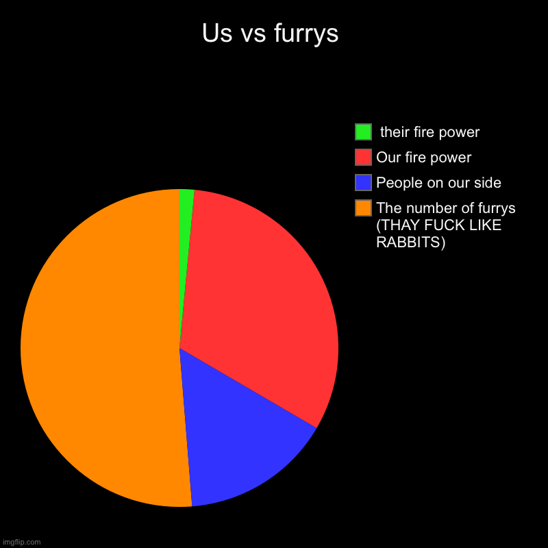 were both fucked. no matter what side were on | Us vs furrys | The number of furrys (THAY FUCK LIKE RABBITS), People on our side, Our fire power,  their fire power | image tagged in charts,pie charts,strength in numbers | made w/ Imgflip chart maker
