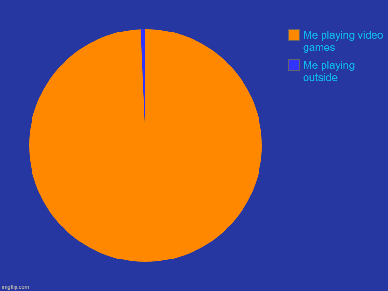 Games or Playing Outside? | Me playing outside, Me playing video games | image tagged in charts,pie charts | made w/ Imgflip chart maker