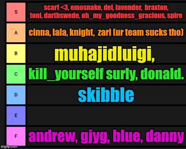 let me know if i missed you | scarf <3, emosnake, del, lavender,  braxton, toni, darthswede, oh_my_goodness_gracious, spire; cinna, lala, knight,  zari (ur team sucks tho); muhajidluigi, kill_yourself surly, donald. skibble; andrew, gjyg, blue, danny | image tagged in tier list | made w/ Imgflip meme maker