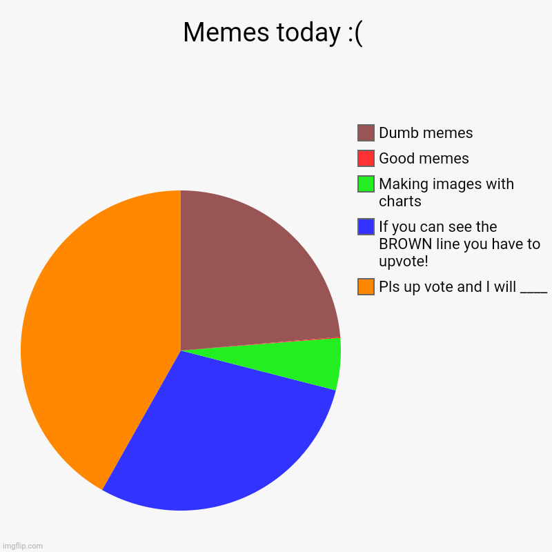 Make a good meme for my sanity | Memes today :( | Pls up vote and I will ____, If you can see the BROWN line you have to upvote!, Making images with charts, Good memes, Dumb | image tagged in charts,pie charts | made w/ Imgflip chart maker