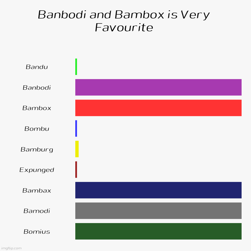 Banbodi and Bambox is Very Favourite | Bandu, Banbodi, Bambox, Bombu, Bamburg, Expunged, Bambax, Bamodi, Bomius | image tagged in banbodi,bambipurgatory,vsbanbodi,banbodi is a cool | made w/ Imgflip chart maker