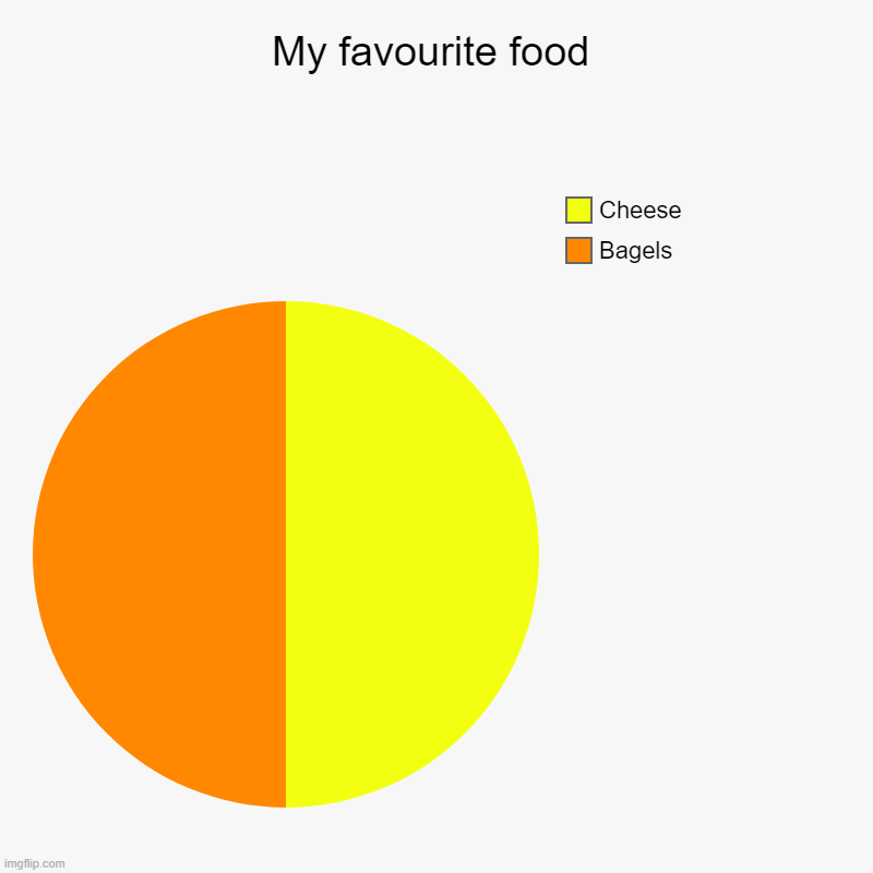 My favourite food | Bagels, Cheese | image tagged in charts,pie charts,cheese,food | made w/ Imgflip chart maker