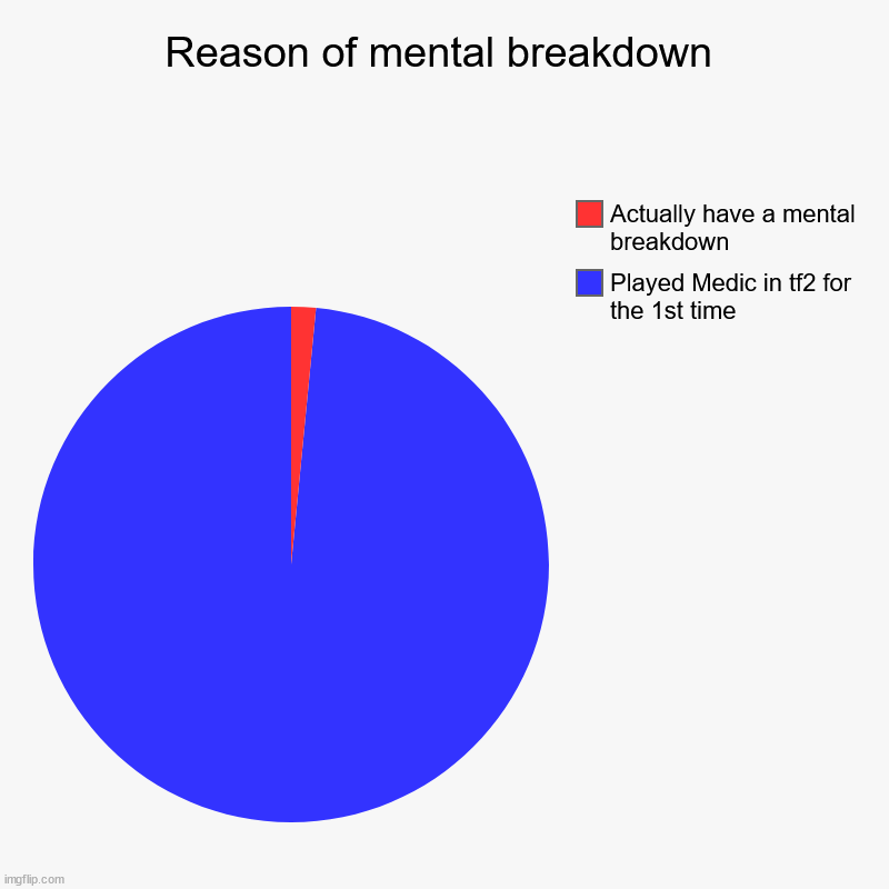 Medic mains are legends | Reason of mental breakdown | Played Medic in tf2 for the 1st time, Actually have a mental breakdown | image tagged in charts,pie charts,the medic tf2 | made w/ Imgflip chart maker