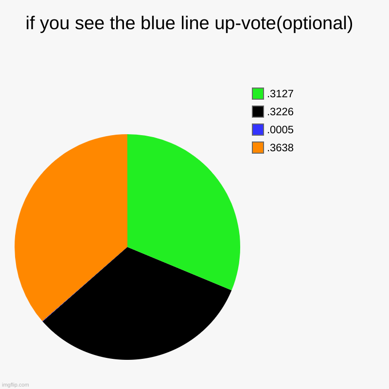 if you see the blue line up-vote(optional)  | .3638, .0005, .3226, .3127 | image tagged in charts,pie charts | made w/ Imgflip chart maker