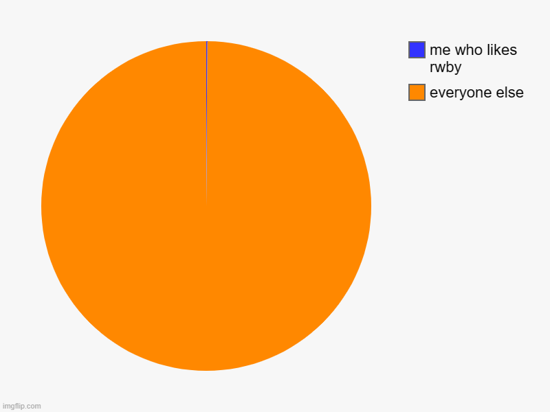 it's sad | everyone else, me who likes rwby | image tagged in charts,pie charts | made w/ Imgflip chart maker