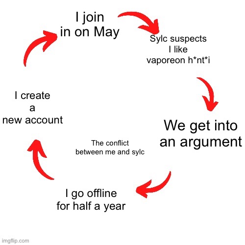 5 arrow vicious cycle | I join in on May; Sylc suspects I like vaporeon h*nt*i; I create a new account; We get into an argument; The conflict between me and sylc; I go offline for half a year | image tagged in 5 arrow vicious cycle | made w/ Imgflip meme maker