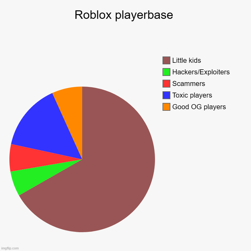 Roblox playerbase | Good OG players, Toxic players, Scammers, Hackers/Exploiters, Little kids | image tagged in charts,pie charts | made w/ Imgflip chart maker