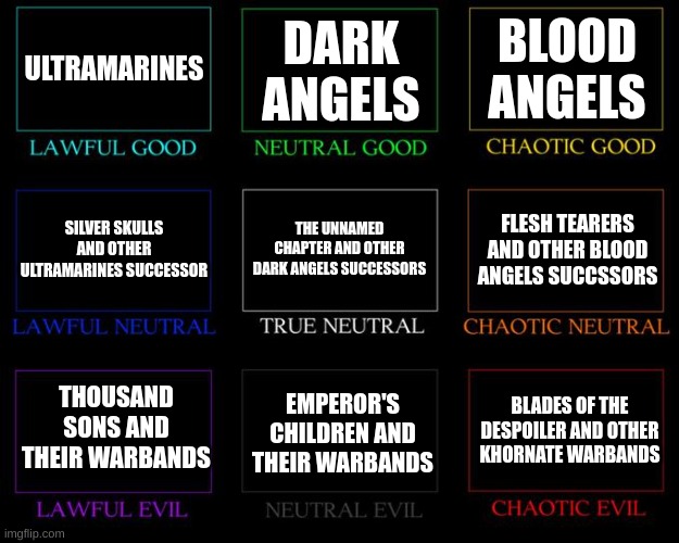 Here's my Warhammer Chapter/Legion alignment chart | ULTRAMARINES; DARK ANGELS; BLOOD ANGELS; THE UNNAMED CHAPTER AND OTHER DARK ANGELS SUCCESSORS; FLESH TEARERS AND OTHER BLOOD ANGELS SUCCSSORS; SILVER SKULLS AND OTHER ULTRAMARINES SUCCESSOR; THOUSAND SONS AND THEIR WARBANDS; EMPEROR'S CHILDREN AND THEIR WARBANDS; BLADES OF THE DESPOILER AND OTHER KHORNATE WARBANDS | image tagged in alignment chart | made w/ Imgflip meme maker
