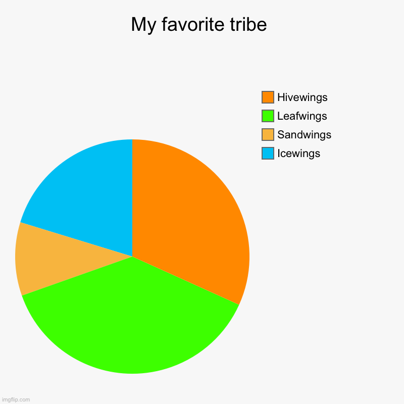 My favorite tribe | Icewings, Sandwings, Leafwings, Hivewings | image tagged in charts,pie charts | made w/ Imgflip chart maker