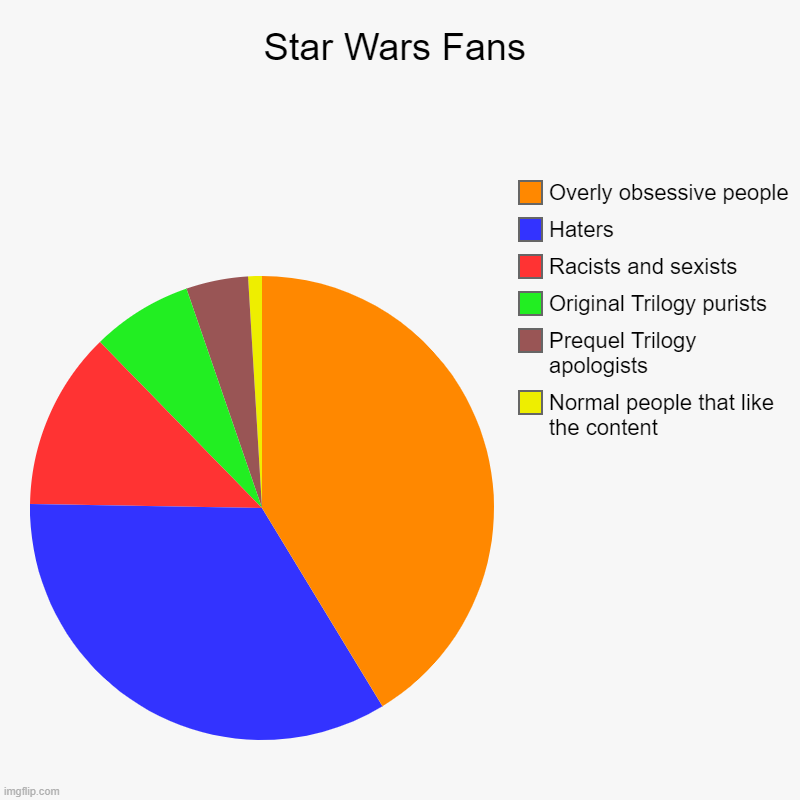 Star Wars Fans in a Nutshell | Star Wars Fans | Normal people that like the content, Prequel Trilogy apologists, Original Trilogy purists, Racists and sexists, Haters, Ove | image tagged in charts,pie charts,star wars,disney killed star wars,star wars fan,star wars the last jedi | made w/ Imgflip chart maker