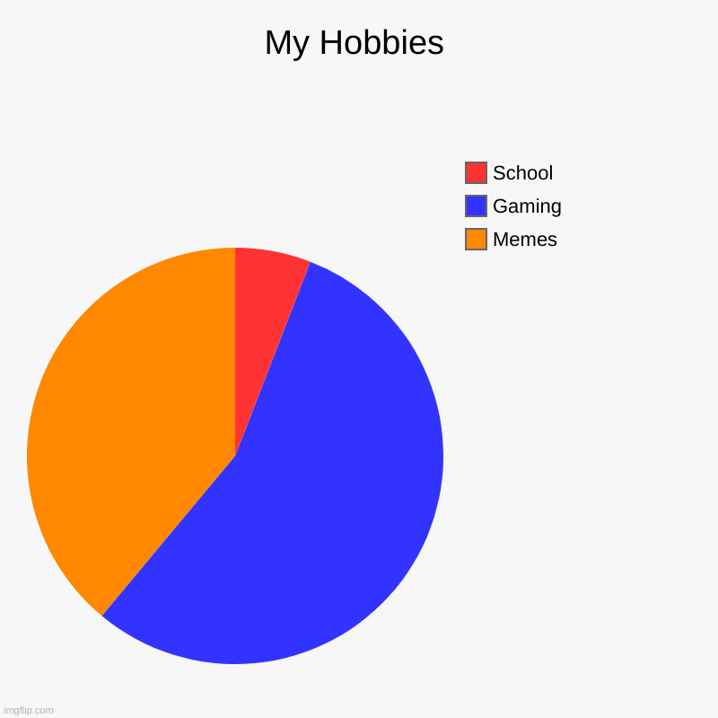 My Hobbies | Memes, Gaming, School | image tagged in charts,pie charts | made w/ Imgflip chart maker